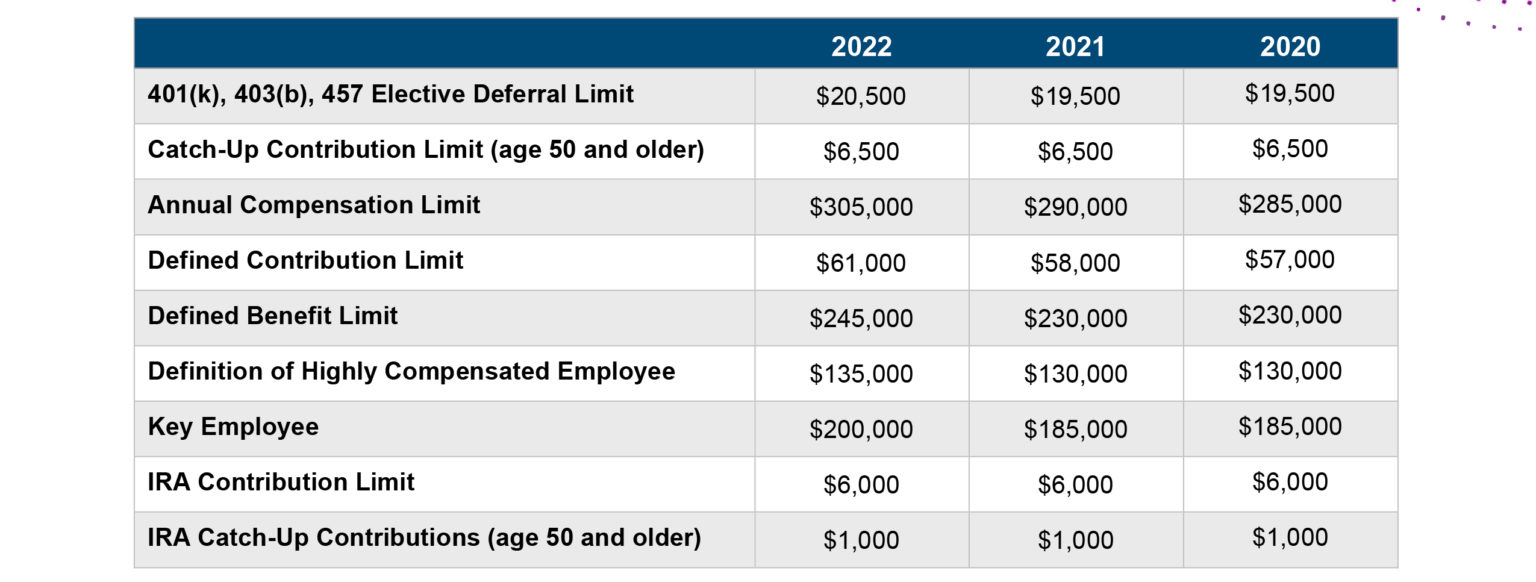 IRS Limits On Retirement Benefits And Compensation EisnerAmper Wealth IRS Limits On Retirement Benefits And Compensation EisnerAmper Wealth